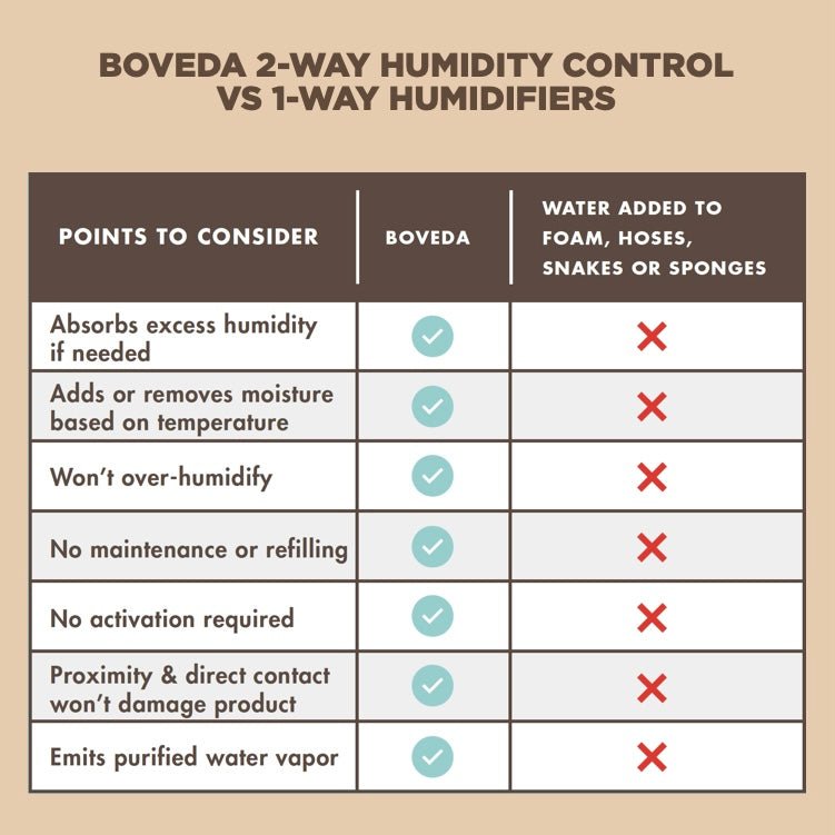 BOVEDA HUMIDIFIER SMALL STARTER KIT - Fouche Guitars